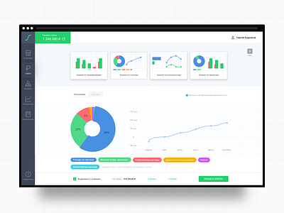 Charts in the Financial Management Panel