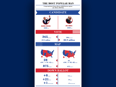 Infographic Design for Biden vs. Obama