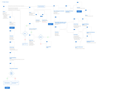 NYCHH Sign in / Sign up Experience Map app branding business clean design mobile user experience ux vector web