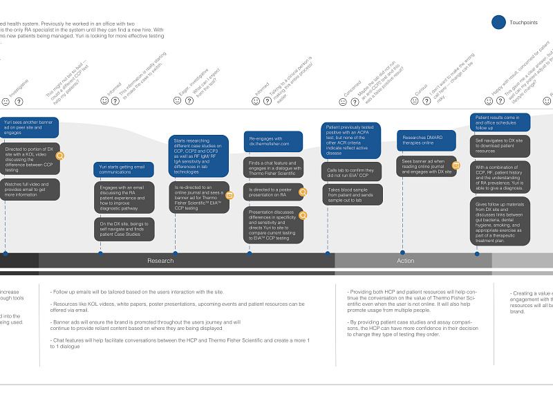 Persona's and Journey Maps by Aaron Caster on Dribbble