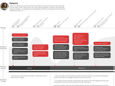 Persona's and Journey Maps branding business clean design journey map persona personas ui ui designer user experience user inteface user interaction ux ux designer ux research