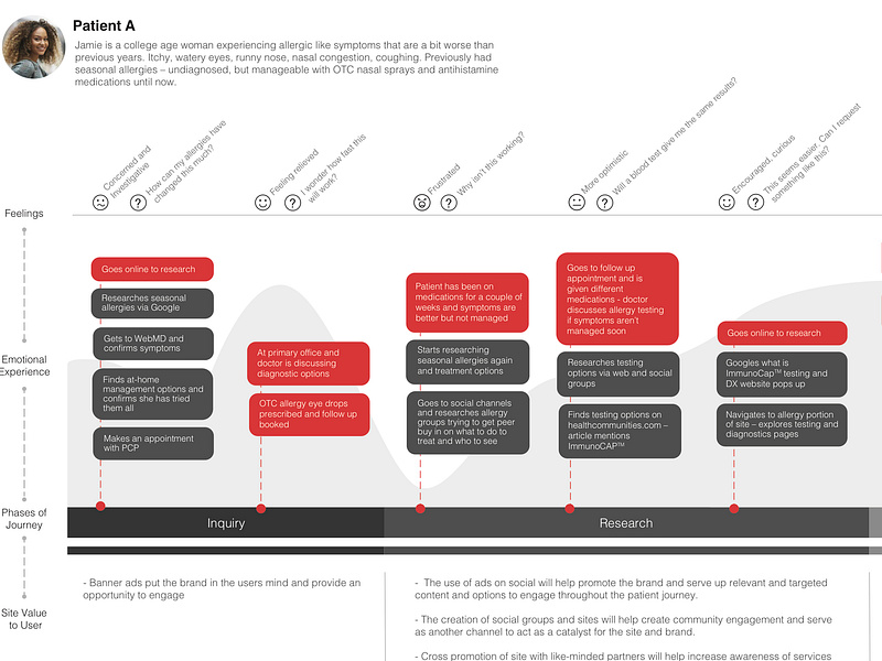 Persona's and Journey Maps by Aaron Caster on Dribbble