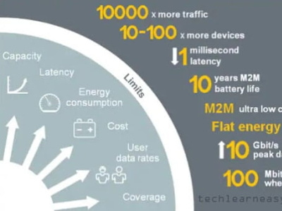 History Of 5G Wireless technology | How it Works – You Should Kn