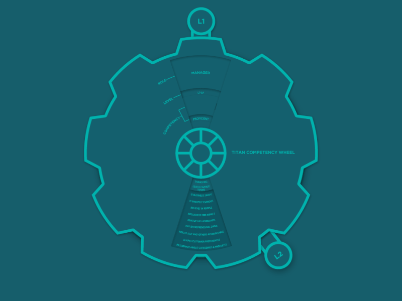 TITAN Competency Selection Wheel development leadership physical physical therapy print print design selection wheel