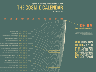 The Cosmic Calendar carl sagan infographic
