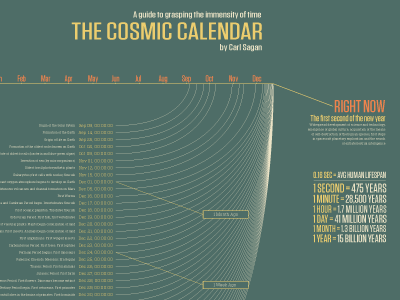 The Cosmic Calendar