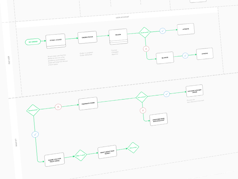 User Flows - new project by Yar Bosenko on Dribbble