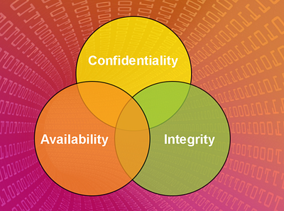 Confidentiality Integrity and Availability CIA Triad availability cia cia triad cia triad confidentiality integrity triad