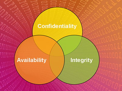 Confidentiality Integrity and Availability CIA Triad