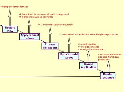 jsf life cycle