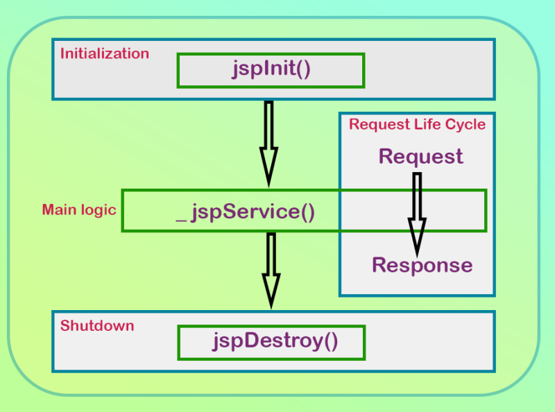 Life Cycle Of Jsp