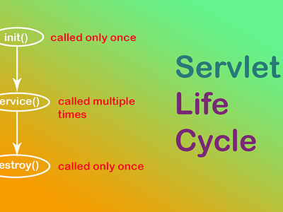 life cycle of servlet java life cycle of servlet servlet