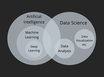 Arificial Intelligence arificial intelligence arificial intelligence data analysis data science data visulization deep learnin deep learnin machine learning