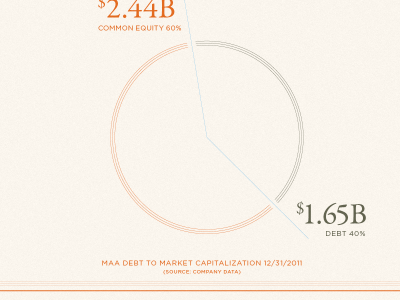 Annual Report Chart