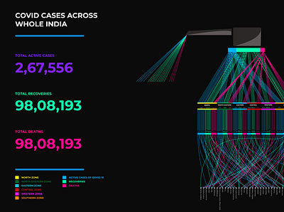 Information Design Covid Map India cases corona covid data datavisualization dataviz india information information design visualization