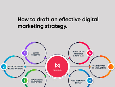 How to draft an effective digital marketing strategy ? best digital marketing agency brand marketing agency digital marketing agency digital marketing company digital marketing services digital media marketing agency social media marketing agency