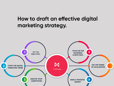 How to draft an effective digital marketing strategy ?