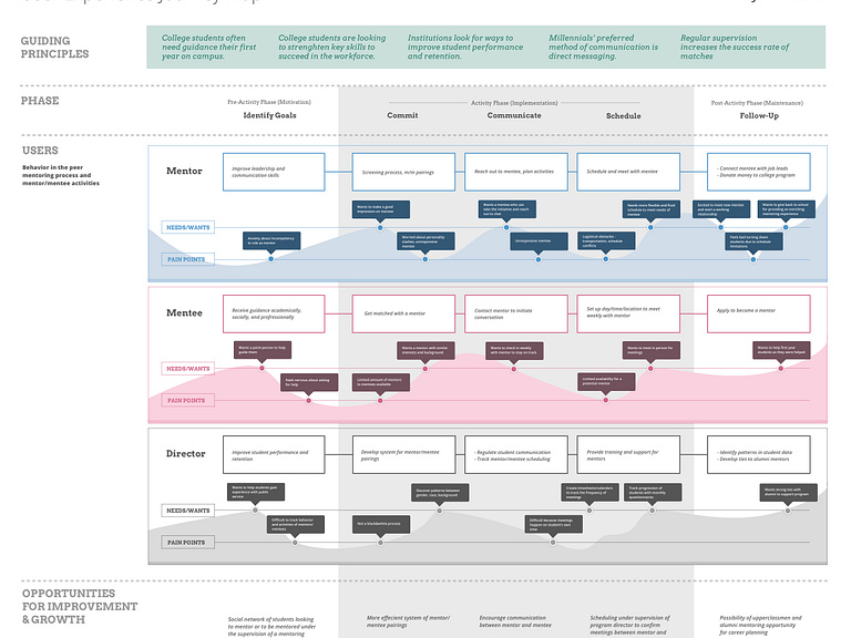 User Experience Journey Map by Sarah Anne Hudson on Dribbble
