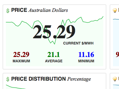 National Electricity Market Australia » New South Wales australia data demand electricity national electricity market nemobs new south wales price visualisation visualization