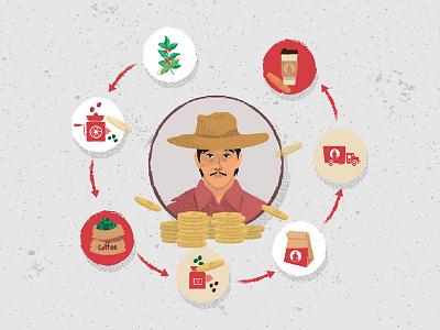 Farmer's Coffee Cycle coffee face farmer illustration process vector