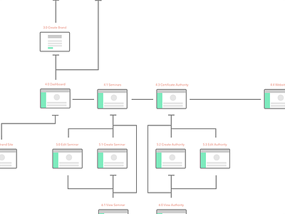 Grovehub User Flow interface redesign ui user flow ux