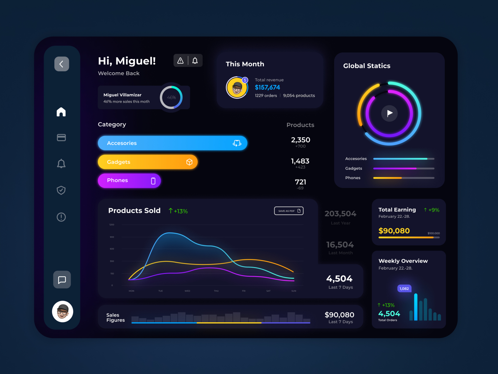 Dashboard - Analytics Chart (Daily Ui 018) by Miguel Villamizar on Dribbble