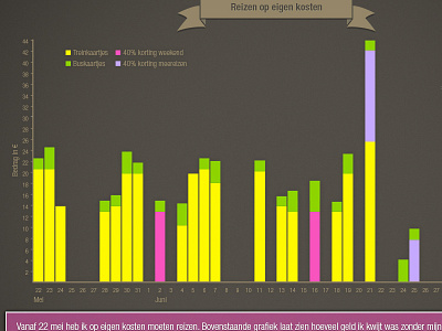 Infographic travelling costs