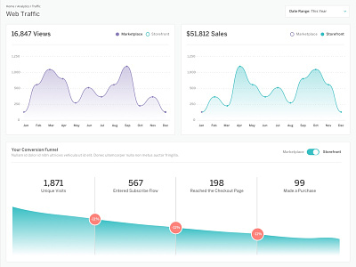 Ecommerce traffic conversions dashboard metrics