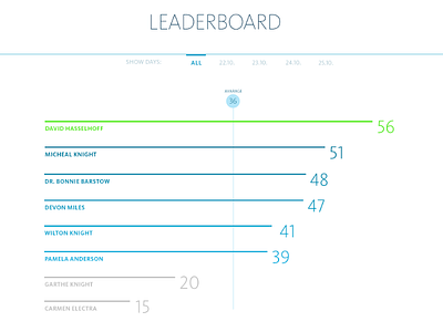 Lead Catalyst - Interviewer Leaderboard!