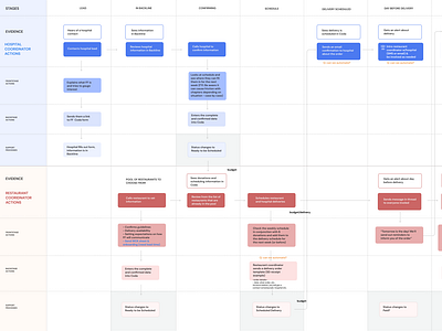 Service Blueprint