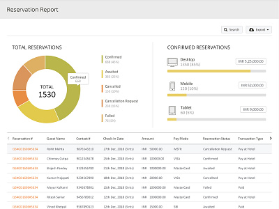 Reservation Report