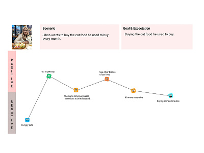 User Journey ui user journey ux