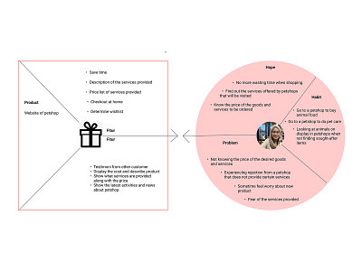 The Value Proposition Canvas of Petshop ux