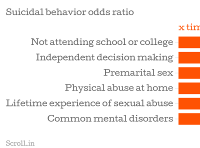 Suicidal behavior odds ratio