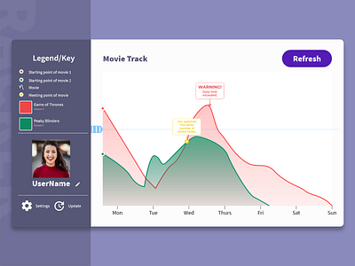 Daily UI : : 018 [Analytics]