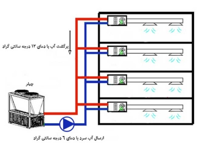 نقش چیلر، فن کویل و هواساز در سرمایش ساختمان چیست؟ تهویه مطبوع فن کویل هواساز چیلر چیلر تراکمی