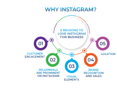 Why Instagram? 5 Reasons to Love Instagram for Business branding agency ahmedabad branding agency in ahmedabad digital marketing digital marketing agency digital marketing company social media marketing social media marketing company