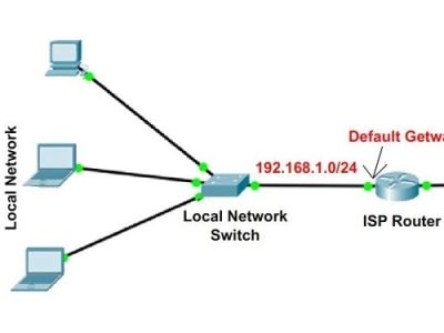 Default Gateway la gi-Thong tin day du nhat