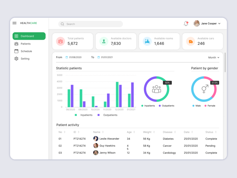 Patient management dashboard by Thu Suong on Dribbble