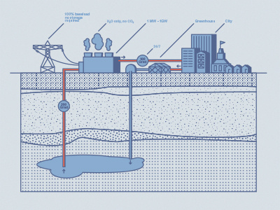 Geothermal energy cycle