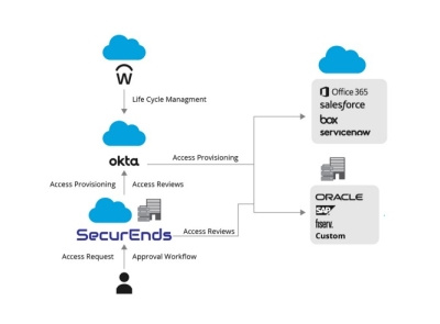 SecurEnds integrates with Okta human resources management human resources management user access reviews