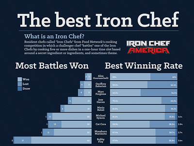 Iron Chef Infographic design illustrator infographic infographics information visualization