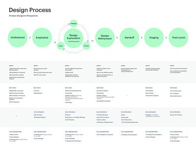 My Design Process design phases process product design ui ux
