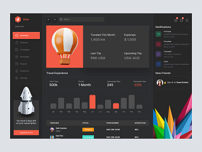 Trips Management Dashboard admin admin panel admin theme admin ui analytics cards dark theme dark ui dashboad dashboard grid view interface sidebar uiux user user dashboard user interface