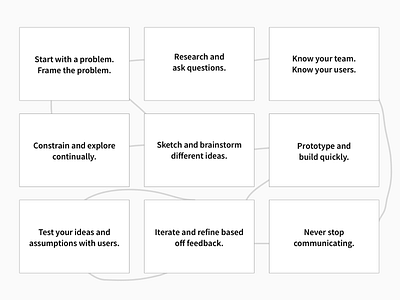 My Current Design Process brainstorm design journey design process human centered design iterate iuhcid problem framing prototyping research sketching ux process