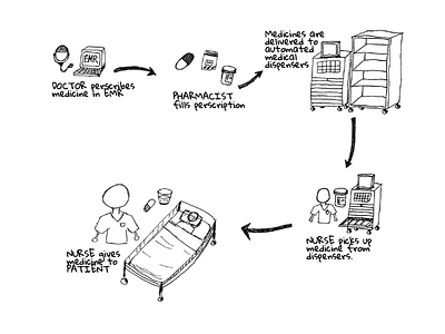 Advisory Board - Current Workflow