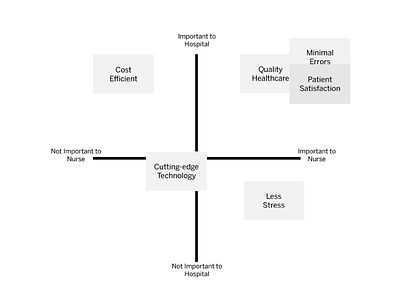 MediTrack - Affinity Map