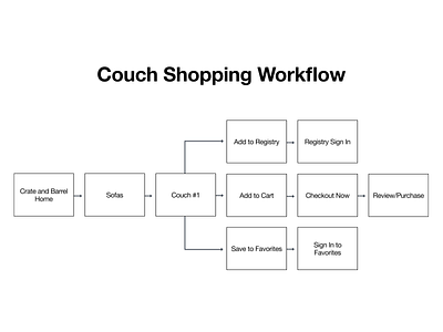 Couch Shopping Workflow - Crate and Barrel design design process iu hcid