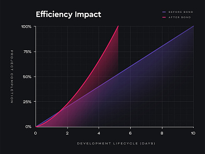 Bond // Graph chart dashboard data gradient graph line pink purple