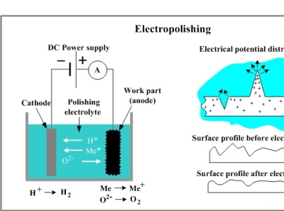 What is Electropolishing passivation vs electropolishing passivation vs electropolishing